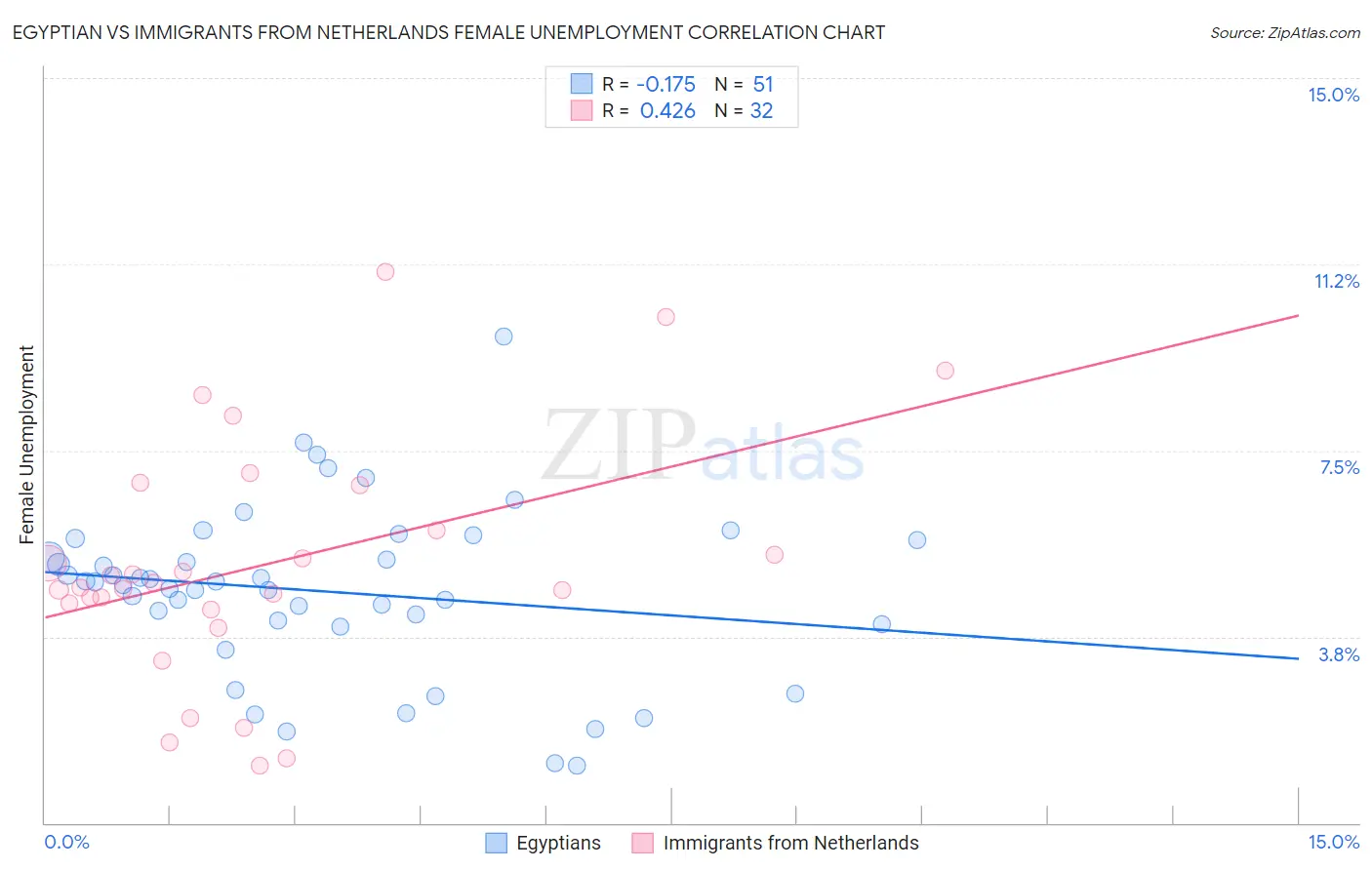 Egyptian vs Immigrants from Netherlands Female Unemployment