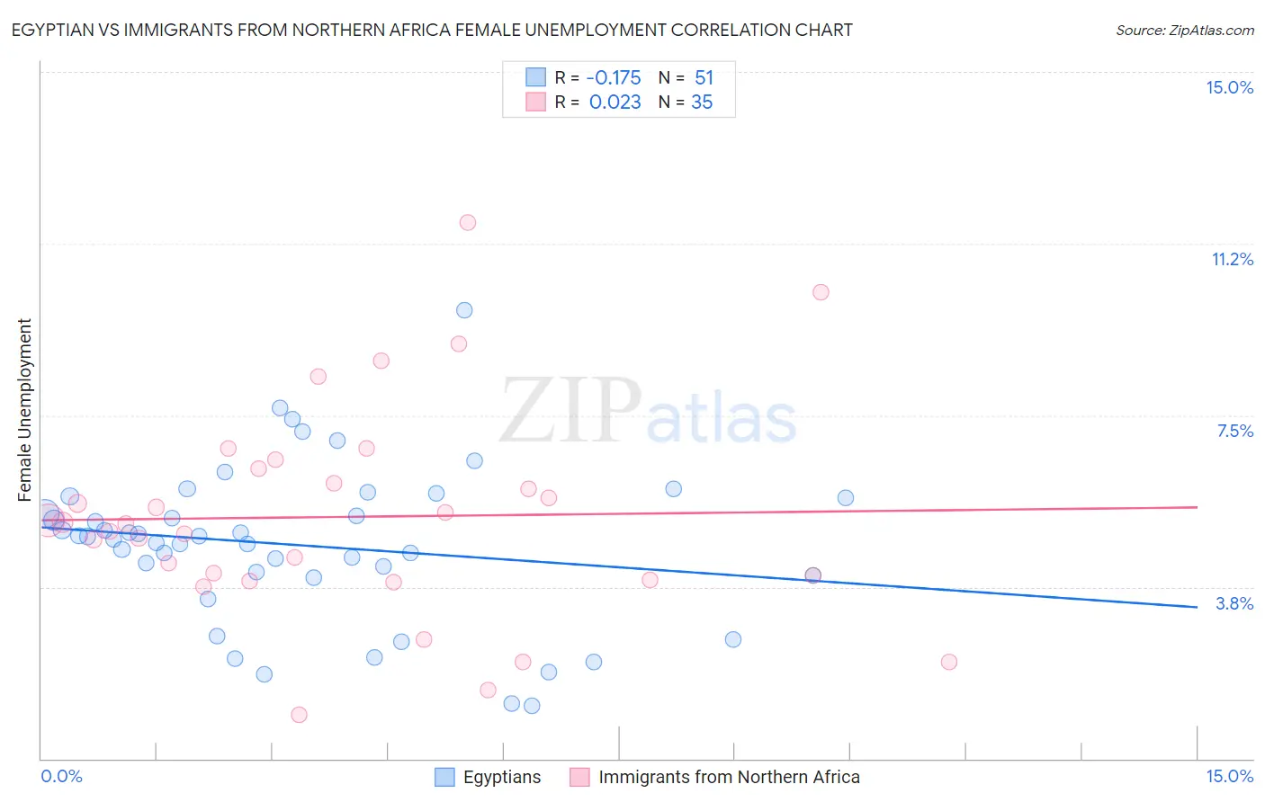 Egyptian vs Immigrants from Northern Africa Female Unemployment