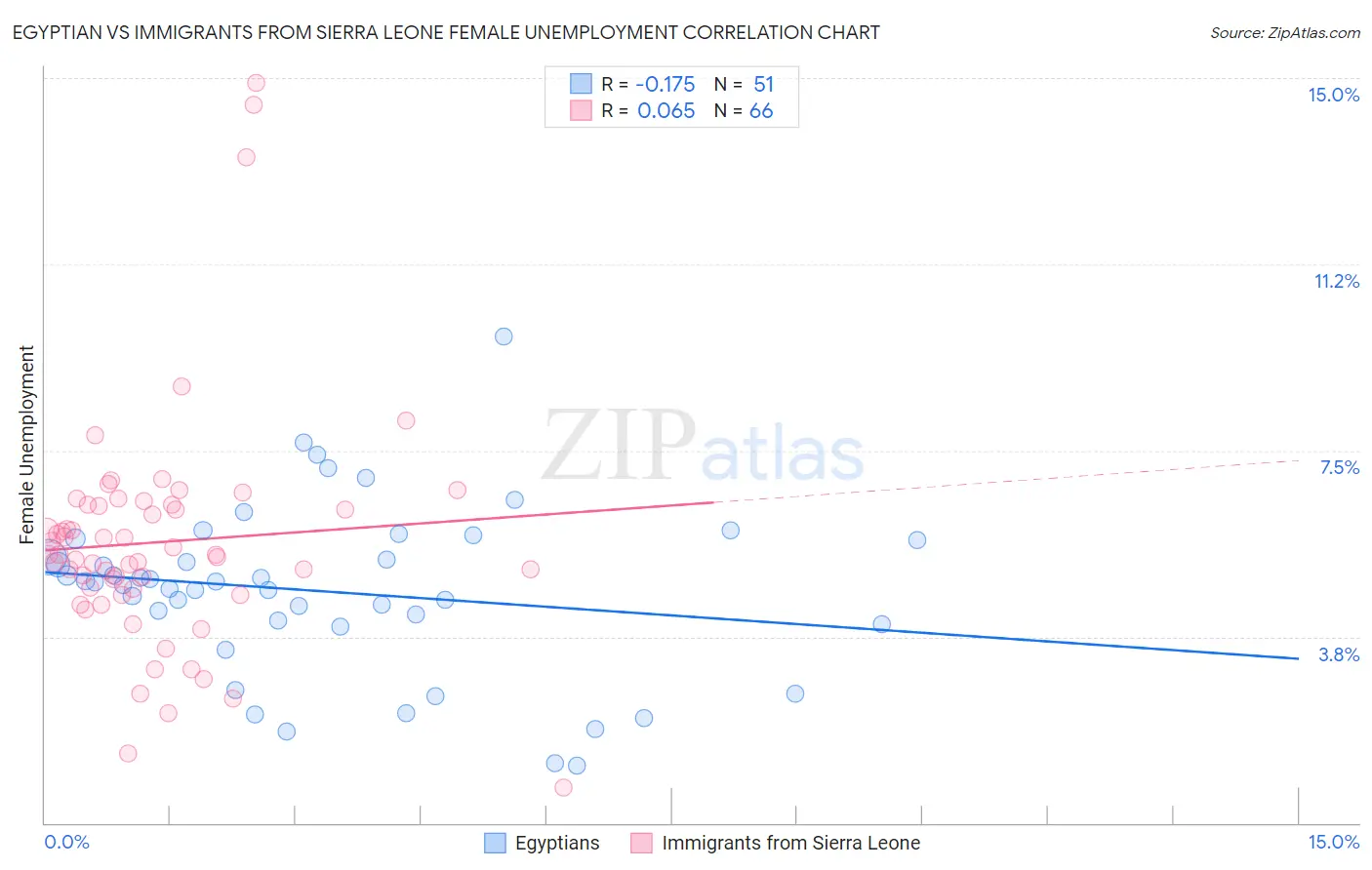 Egyptian vs Immigrants from Sierra Leone Female Unemployment