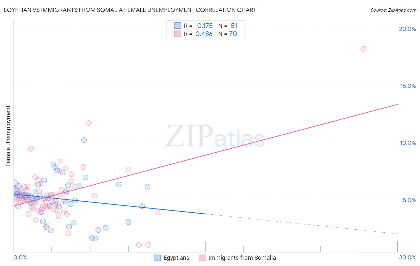 Egyptian vs Immigrants from Somalia Female Unemployment