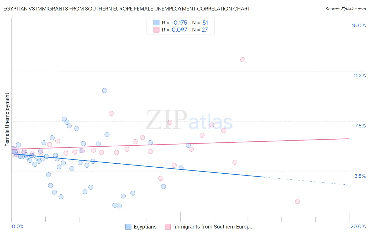 Egyptian vs Immigrants from Southern Europe Female Unemployment