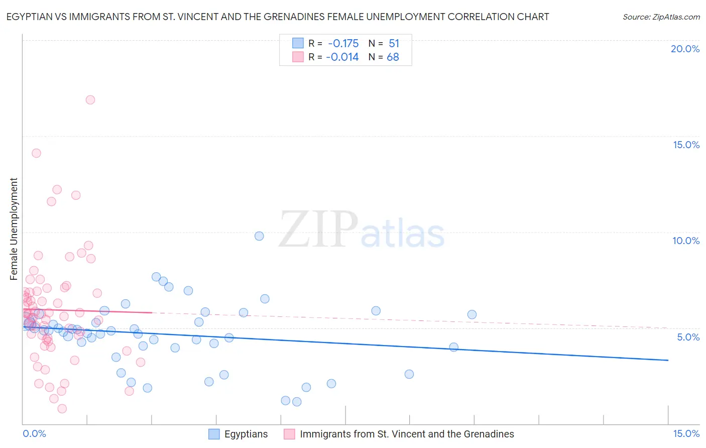 Egyptian vs Immigrants from St. Vincent and the Grenadines Female Unemployment