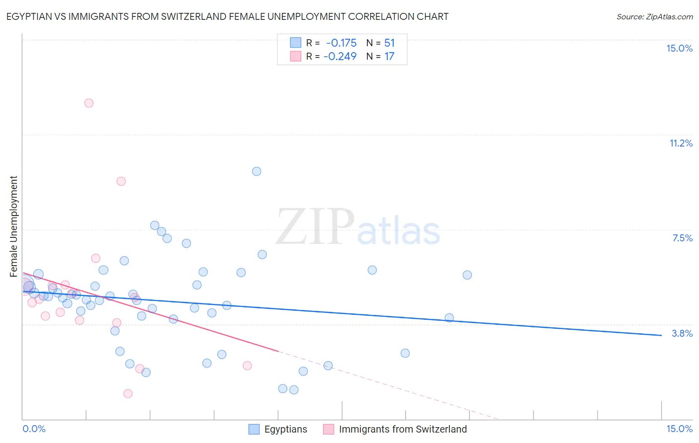 Egyptian vs Immigrants from Switzerland Female Unemployment