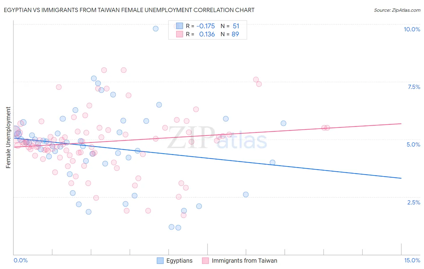 Egyptian vs Immigrants from Taiwan Female Unemployment