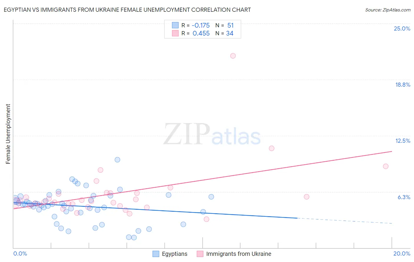 Egyptian vs Immigrants from Ukraine Female Unemployment