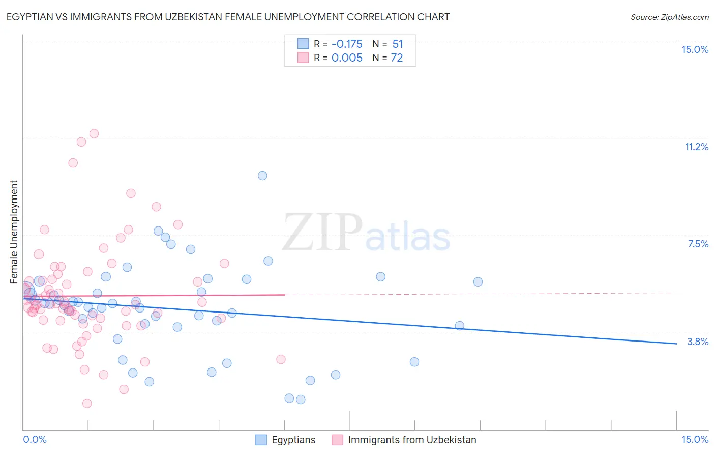 Egyptian vs Immigrants from Uzbekistan Female Unemployment
