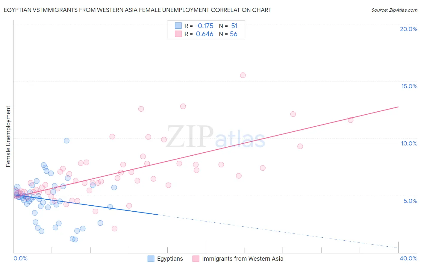 Egyptian vs Immigrants from Western Asia Female Unemployment