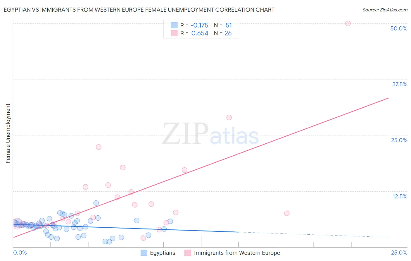 Egyptian vs Immigrants from Western Europe Female Unemployment