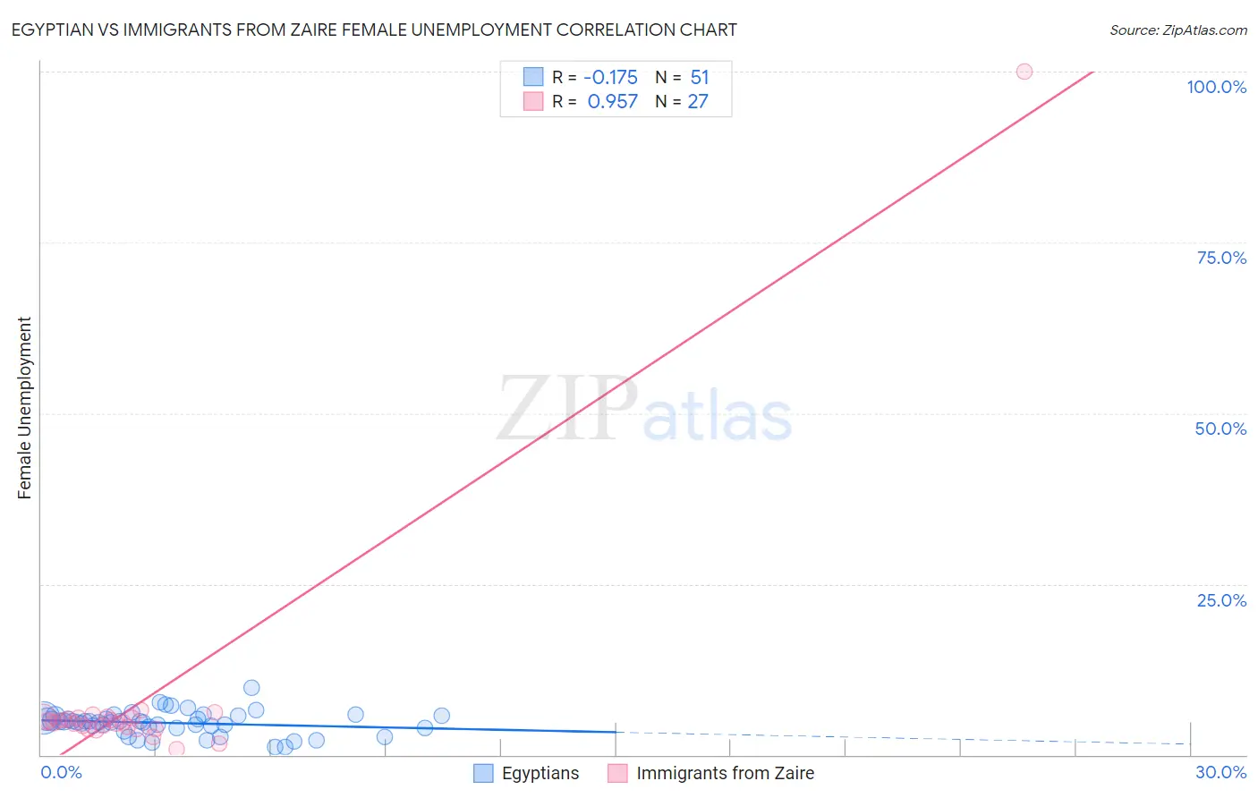 Egyptian vs Immigrants from Zaire Female Unemployment