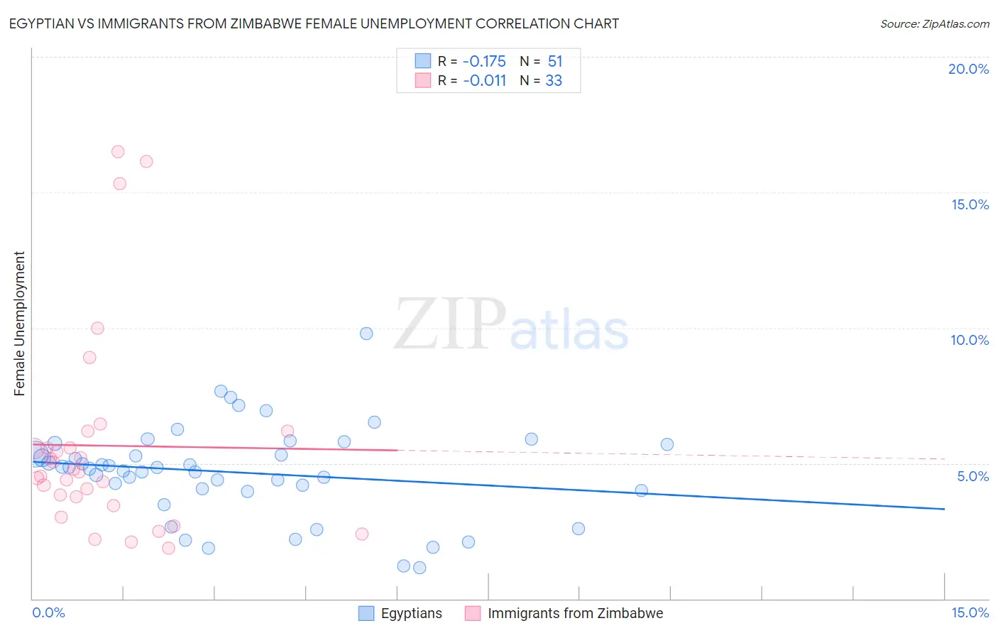 Egyptian vs Immigrants from Zimbabwe Female Unemployment