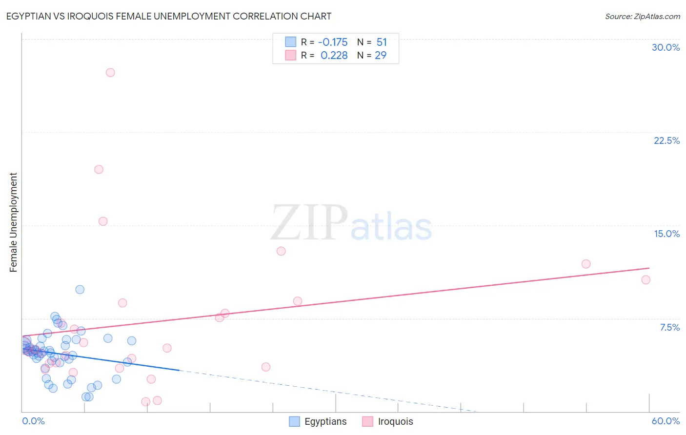 Egyptian vs Iroquois Female Unemployment