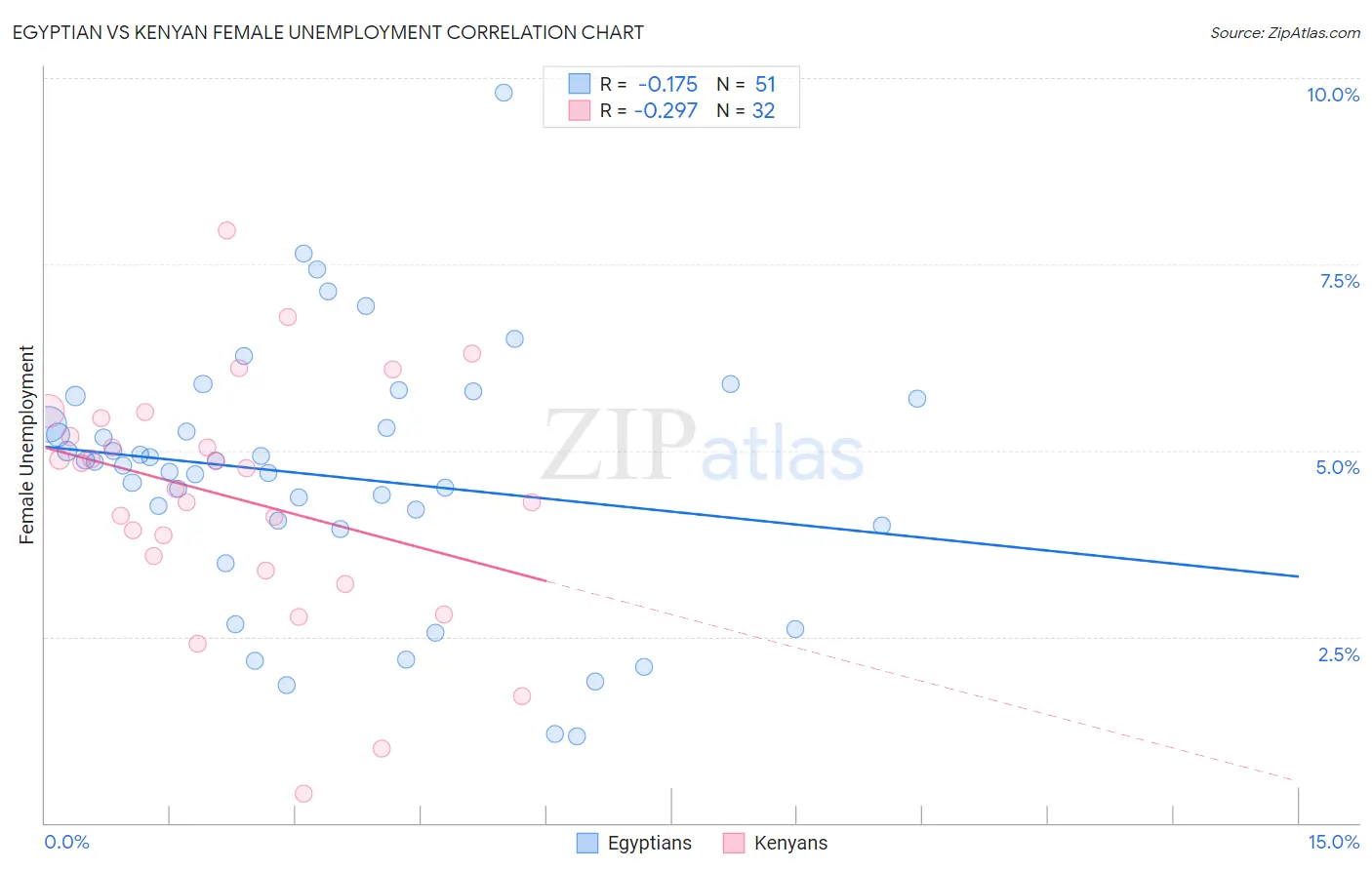 Egyptian vs Kenyan Female Unemployment