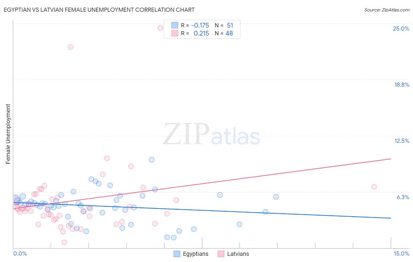 Egyptian vs Latvian Female Unemployment