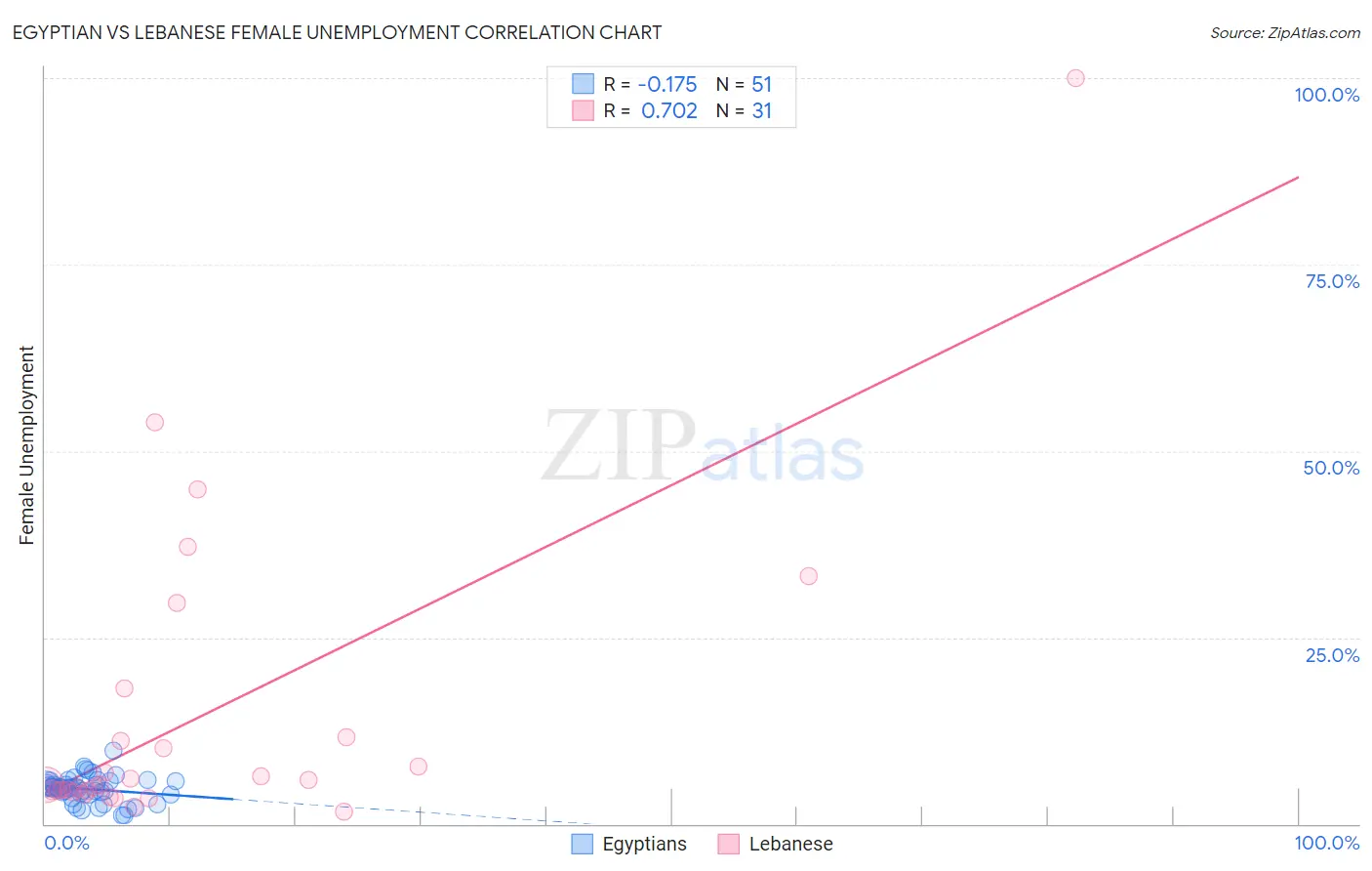 Egyptian vs Lebanese Female Unemployment