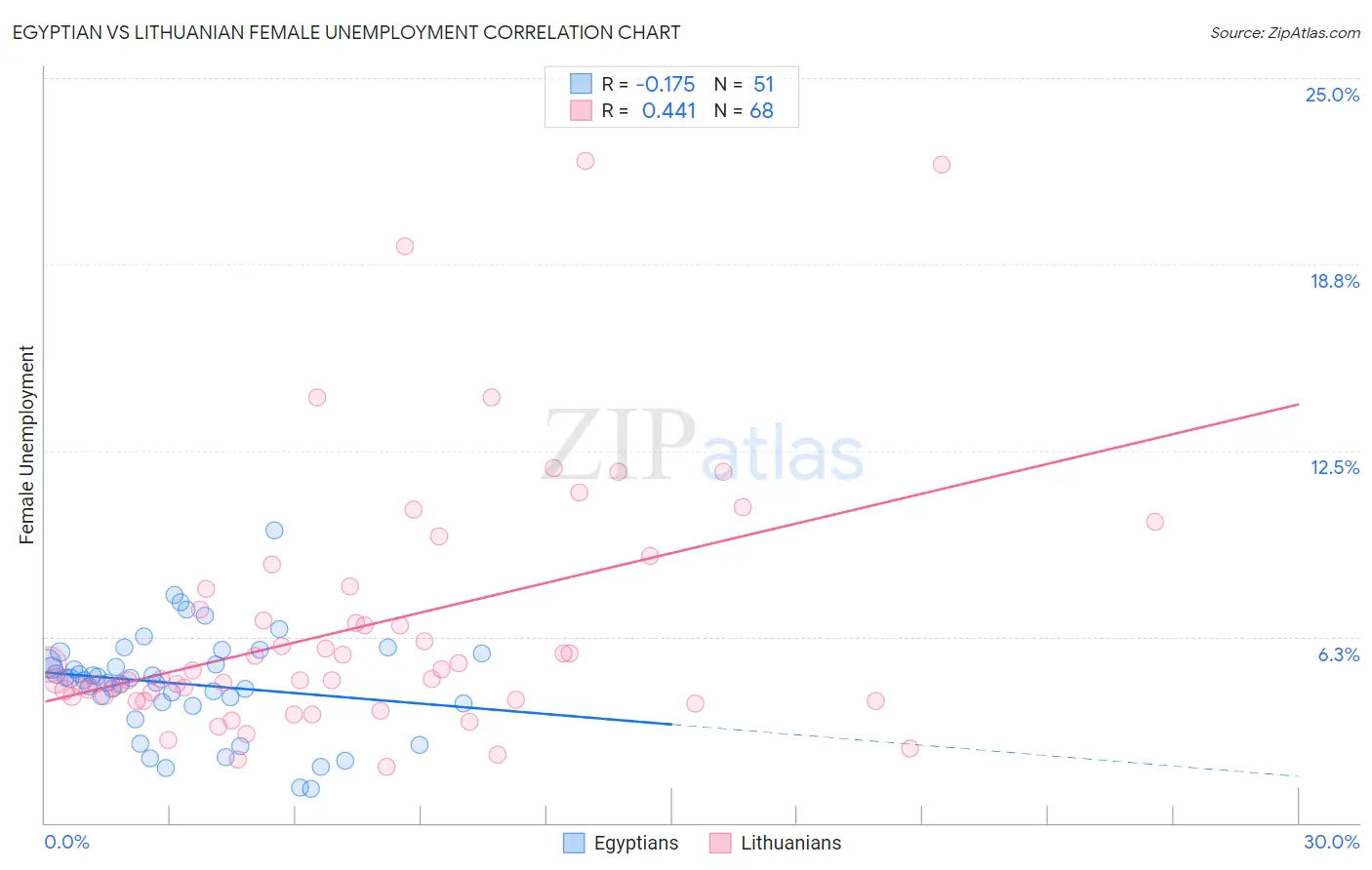 Egyptian vs Lithuanian Female Unemployment