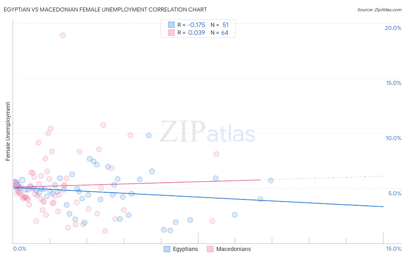 Egyptian vs Macedonian Female Unemployment