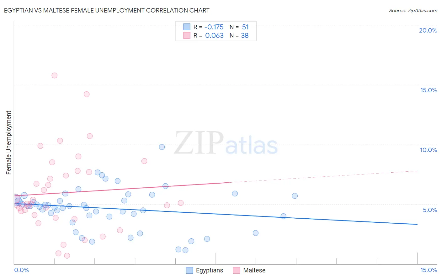 Egyptian vs Maltese Female Unemployment