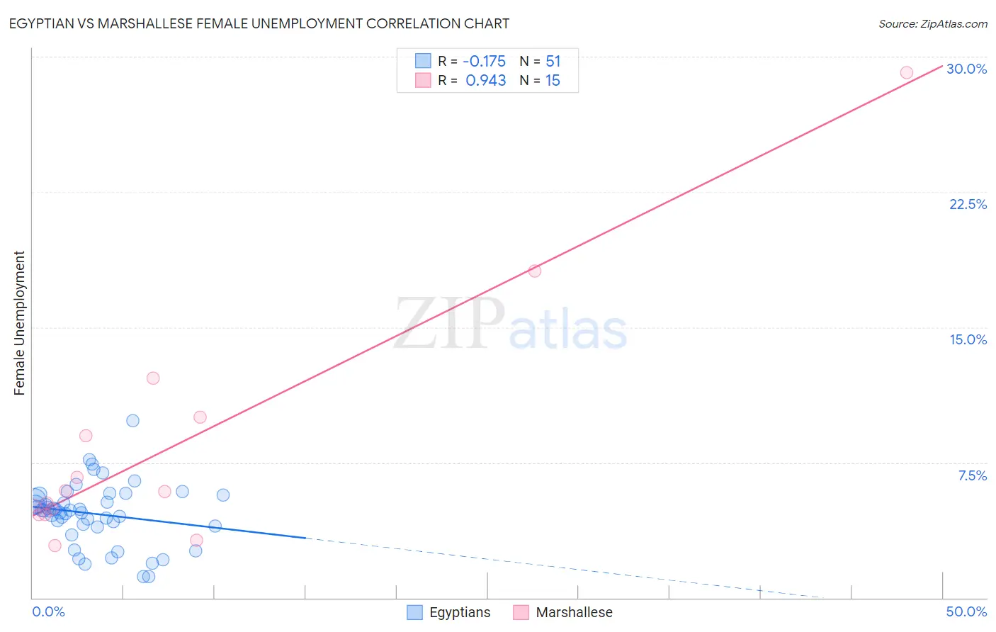 Egyptian vs Marshallese Female Unemployment