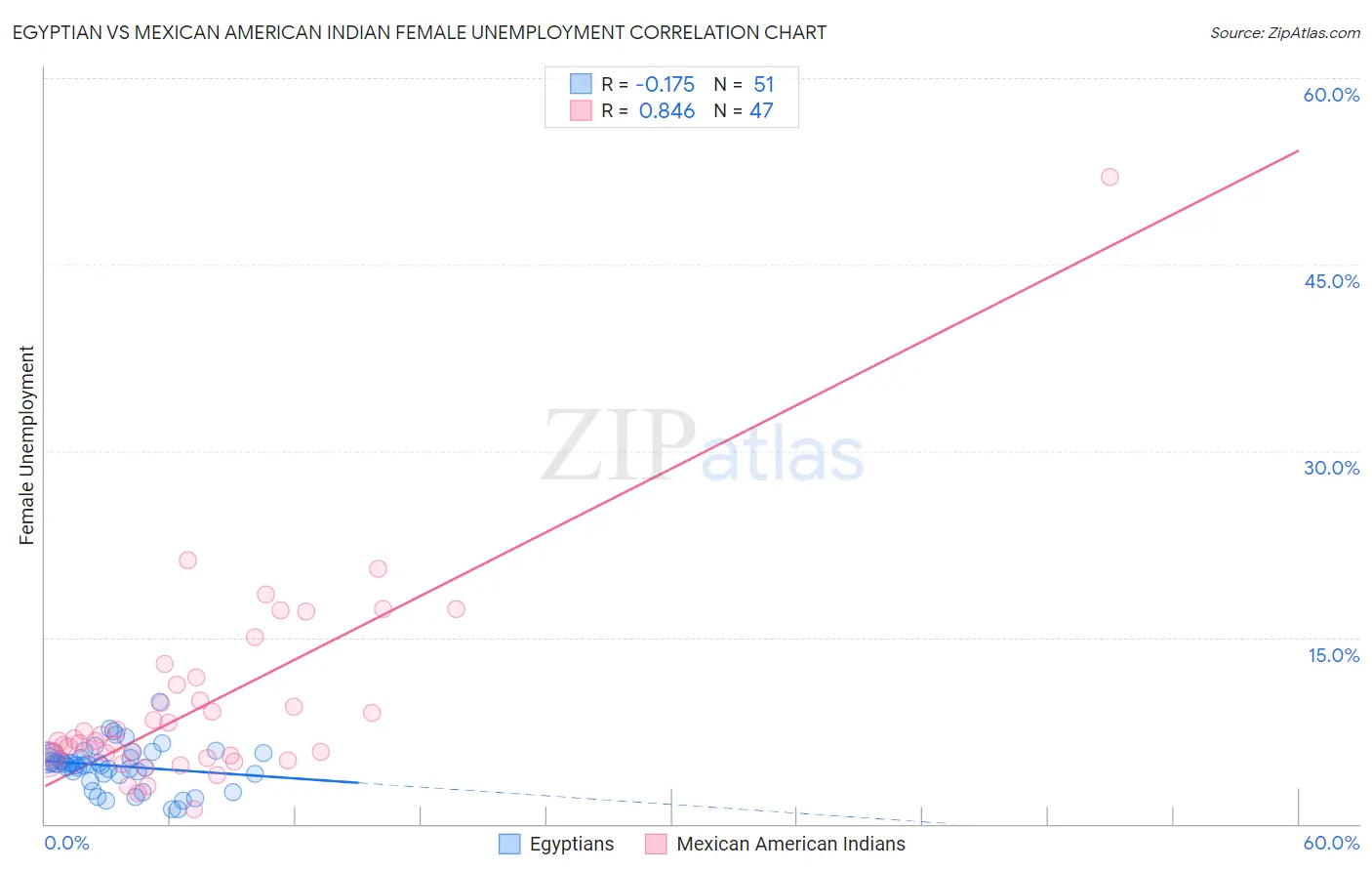 Egyptian vs Mexican American Indian Female Unemployment