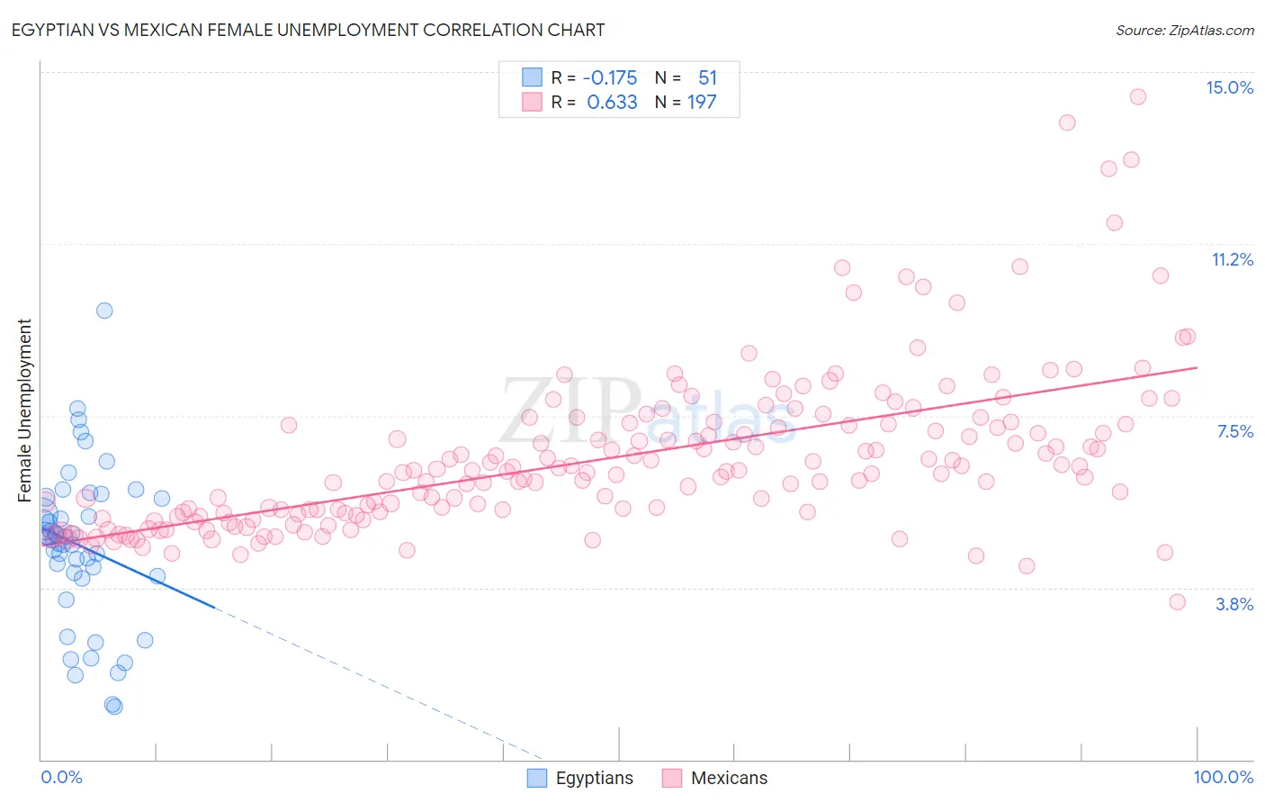 Egyptian vs Mexican Female Unemployment