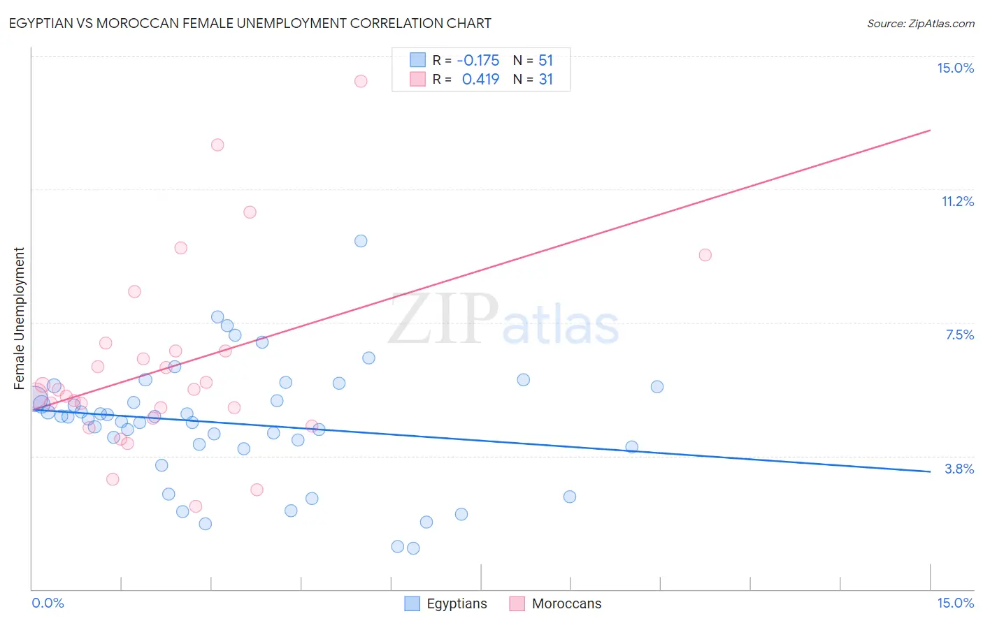 Egyptian vs Moroccan Female Unemployment