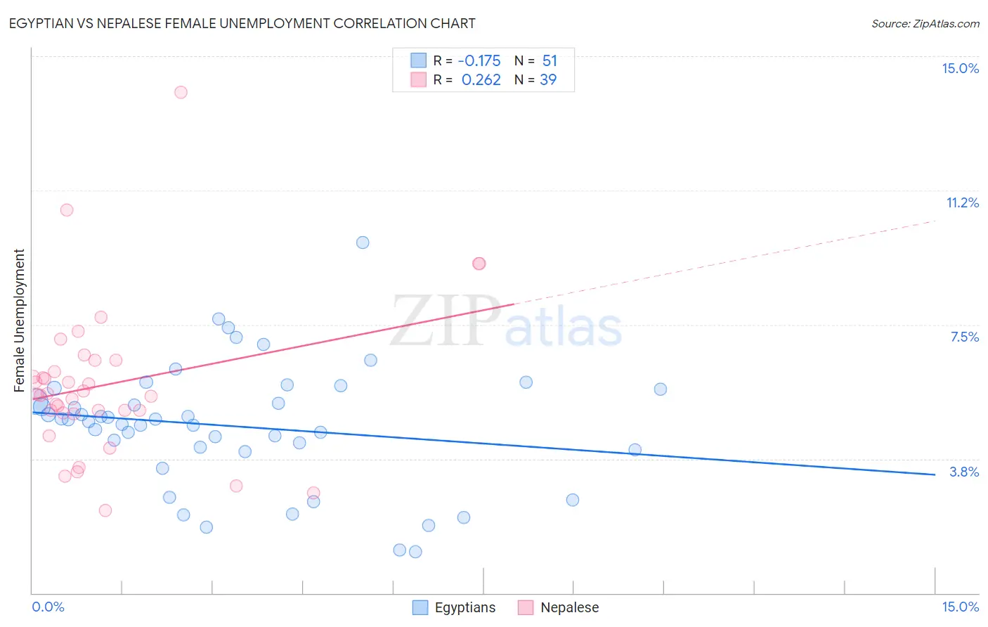 Egyptian vs Nepalese Female Unemployment