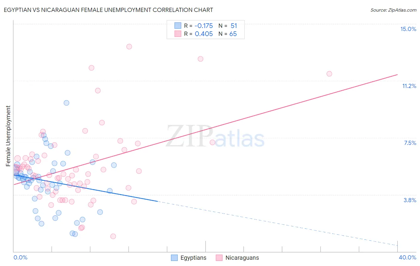 Egyptian vs Nicaraguan Female Unemployment
