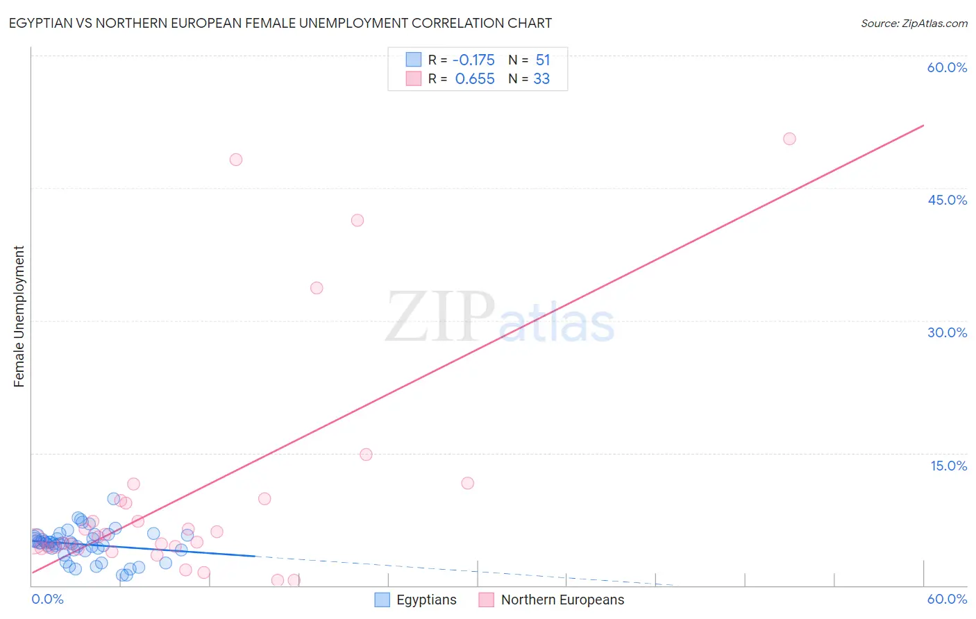 Egyptian vs Northern European Female Unemployment