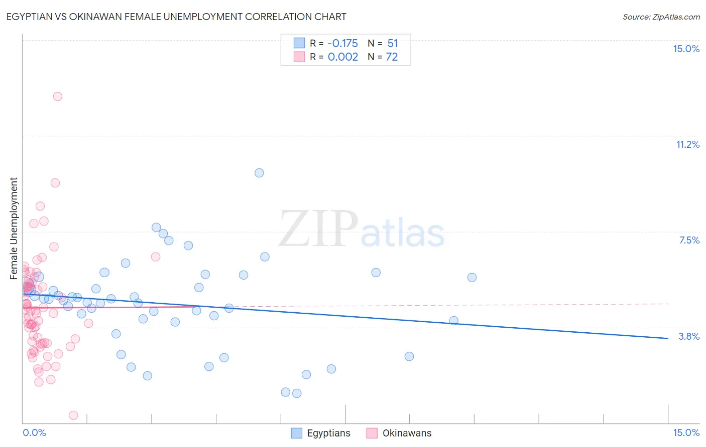 Egyptian vs Okinawan Female Unemployment
