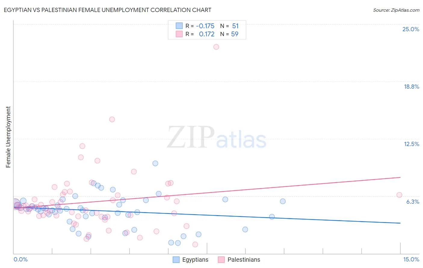 Egyptian vs Palestinian Female Unemployment