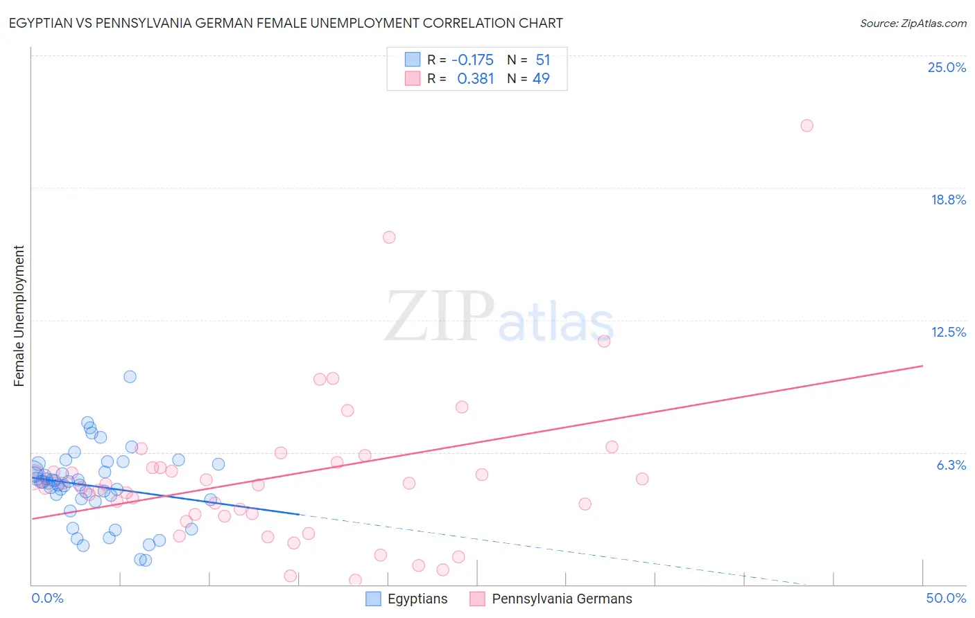 Egyptian vs Pennsylvania German Female Unemployment