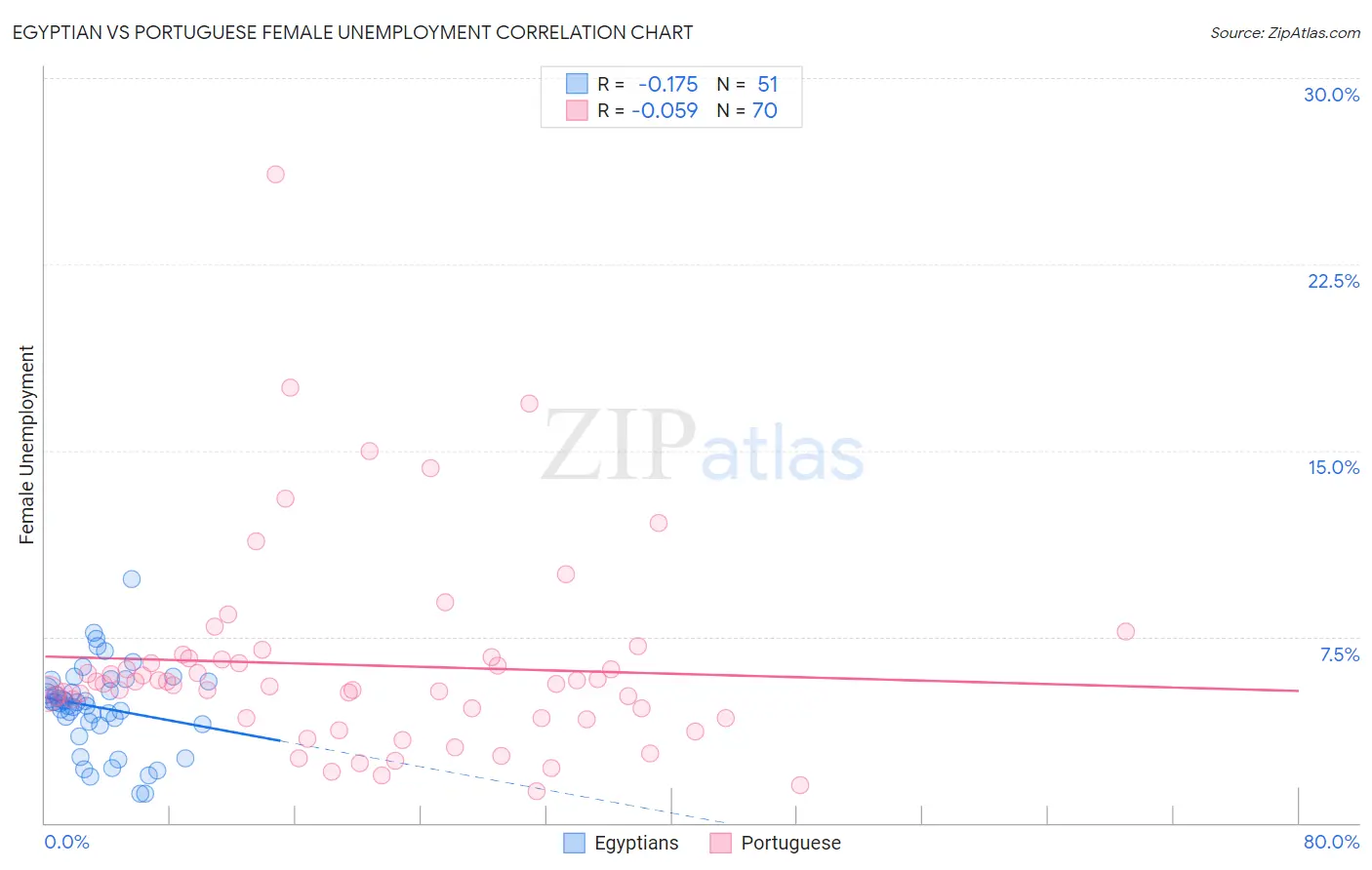 Egyptian vs Portuguese Female Unemployment