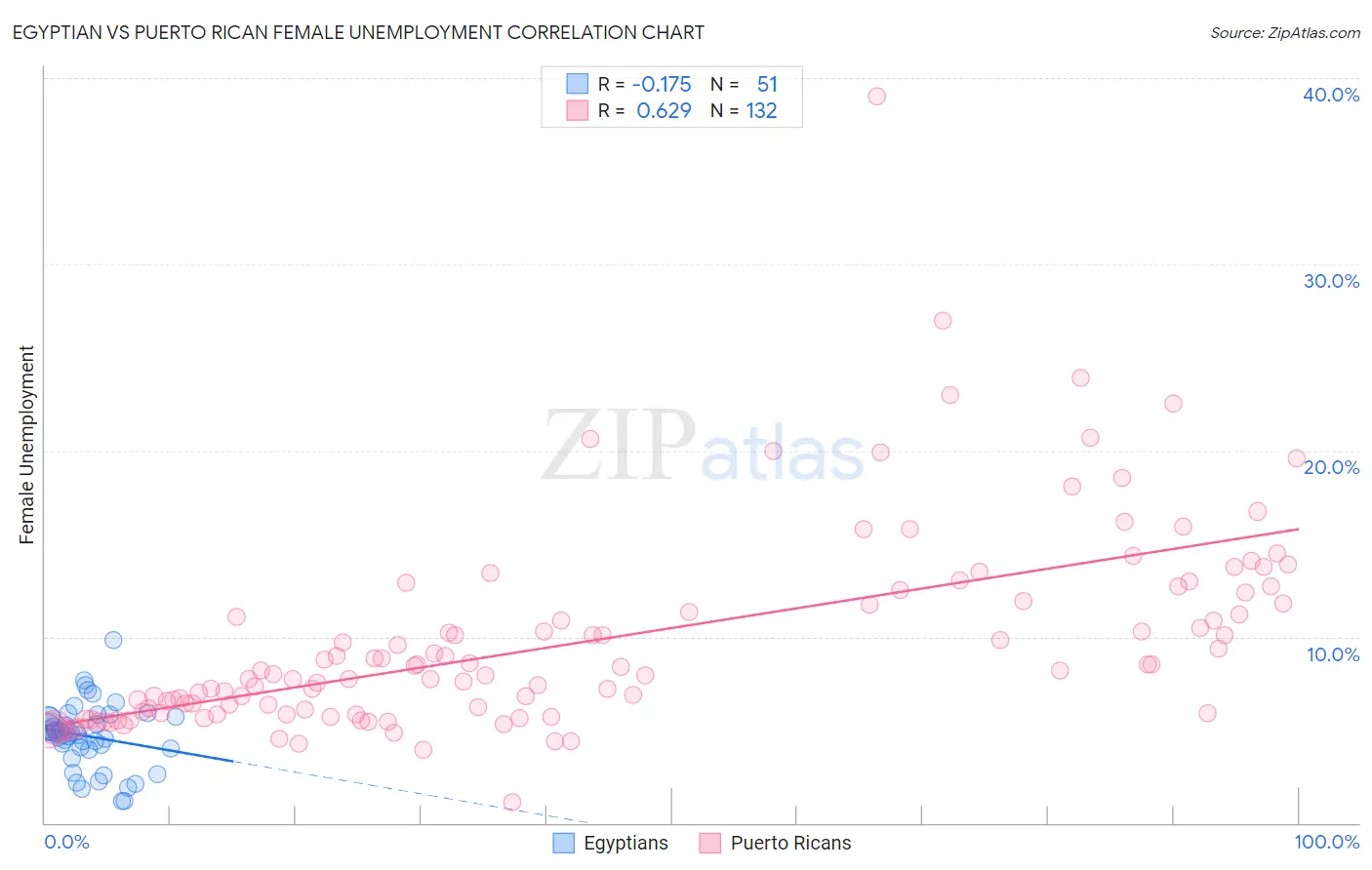 Egyptian vs Puerto Rican Female Unemployment