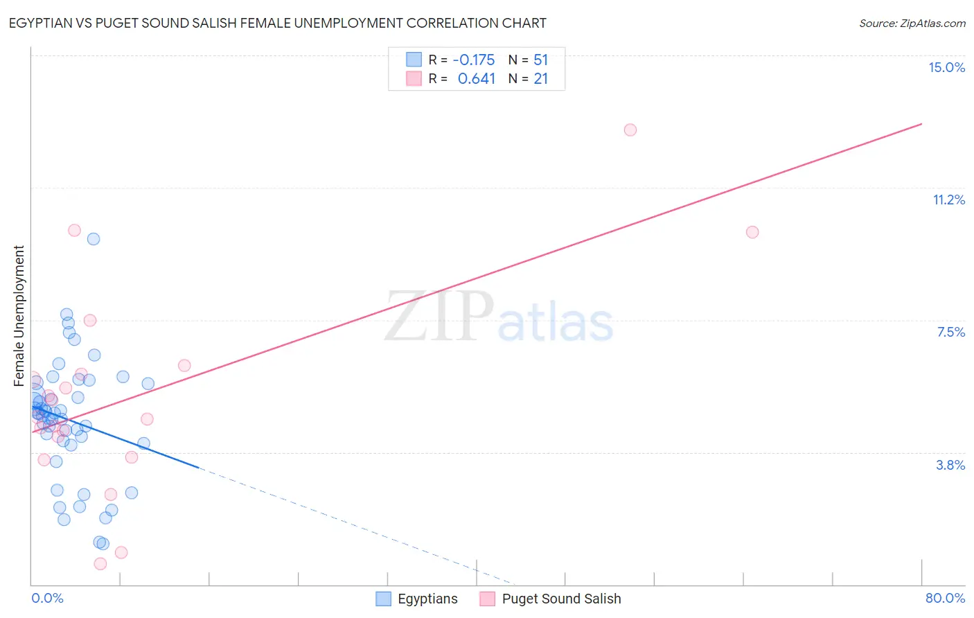 Egyptian vs Puget Sound Salish Female Unemployment