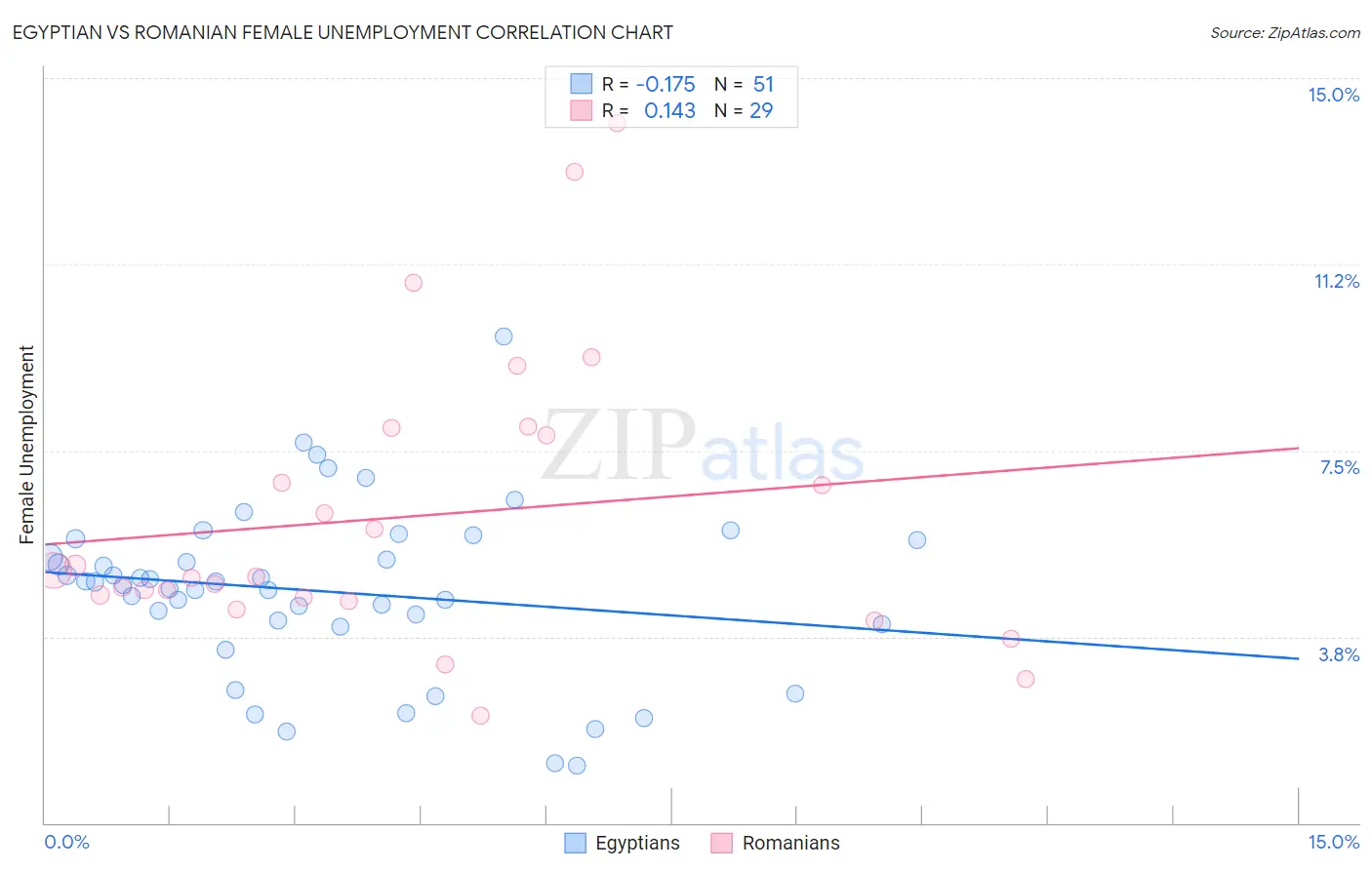 Egyptian vs Romanian Female Unemployment