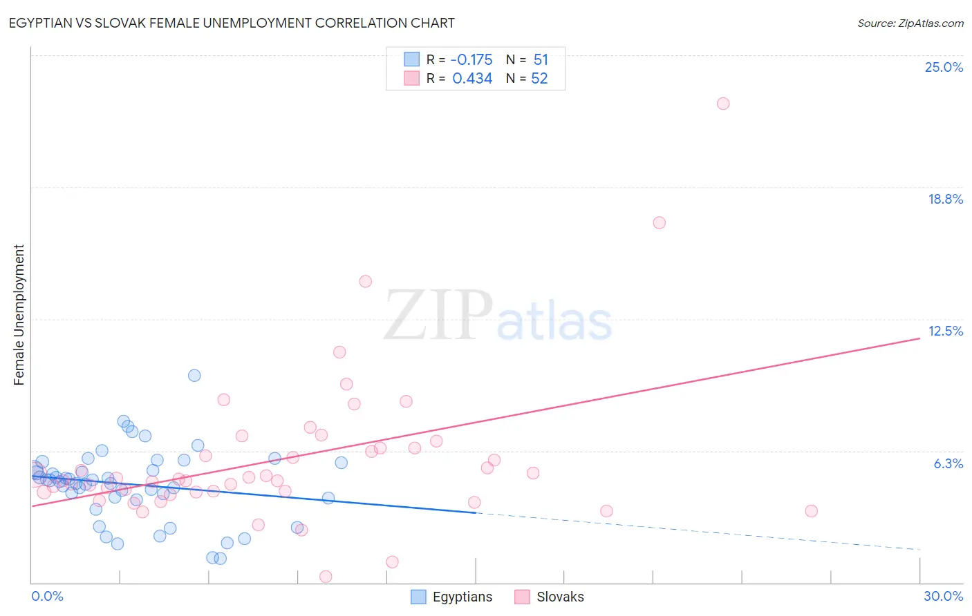 Egyptian vs Slovak Female Unemployment