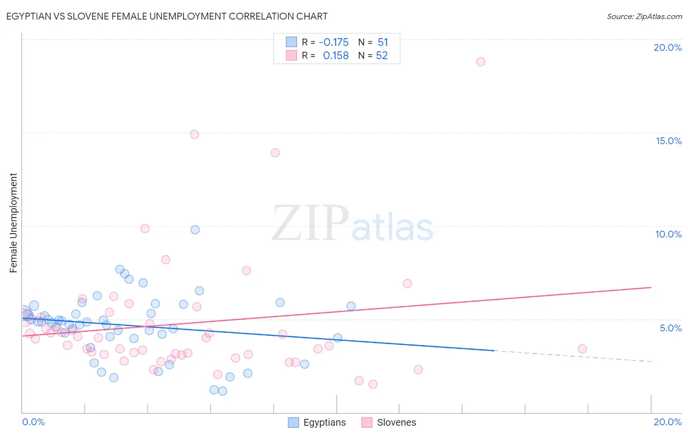 Egyptian vs Slovene Female Unemployment