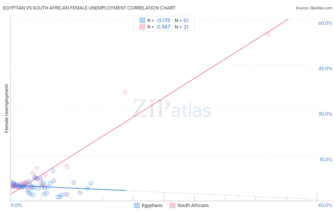 Egyptian vs South African Female Unemployment