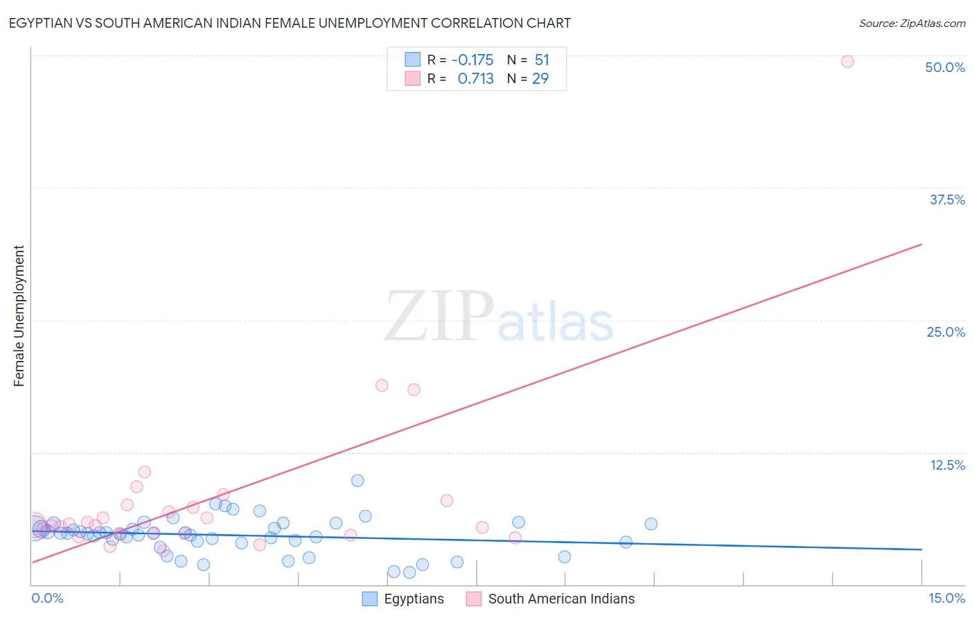 Egyptian vs South American Indian Female Unemployment