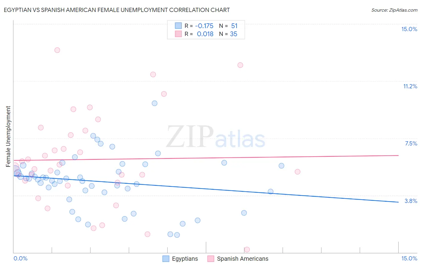 Egyptian vs Spanish American Female Unemployment