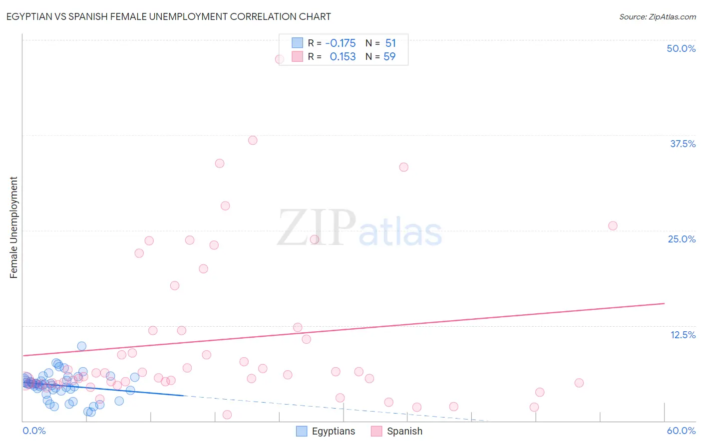 Egyptian vs Spanish Female Unemployment