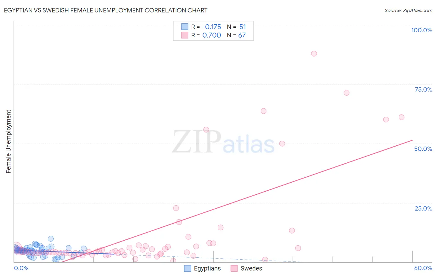Egyptian vs Swedish Female Unemployment