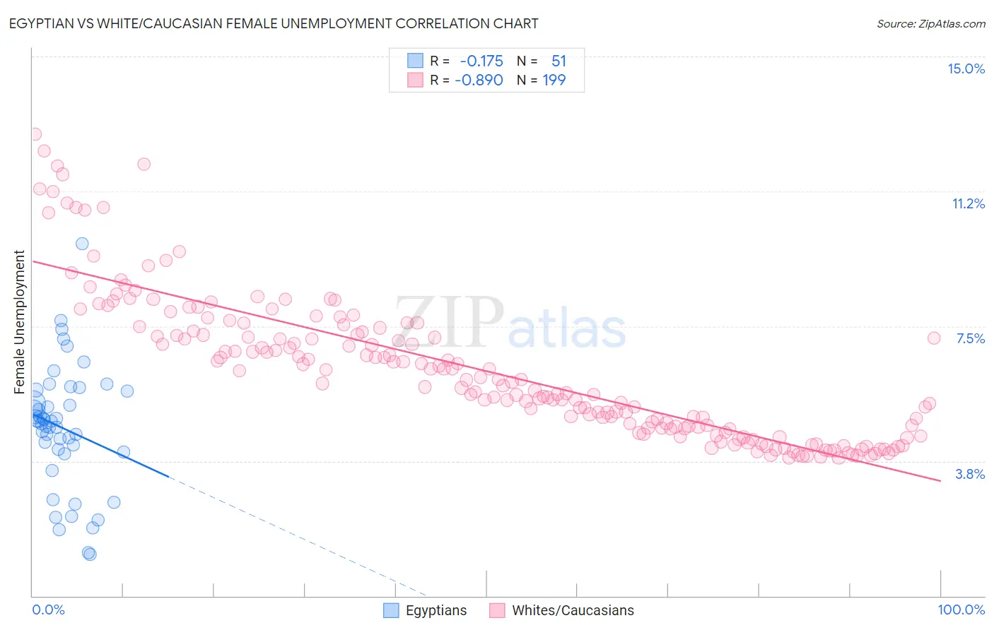Egyptian vs White/Caucasian Female Unemployment
