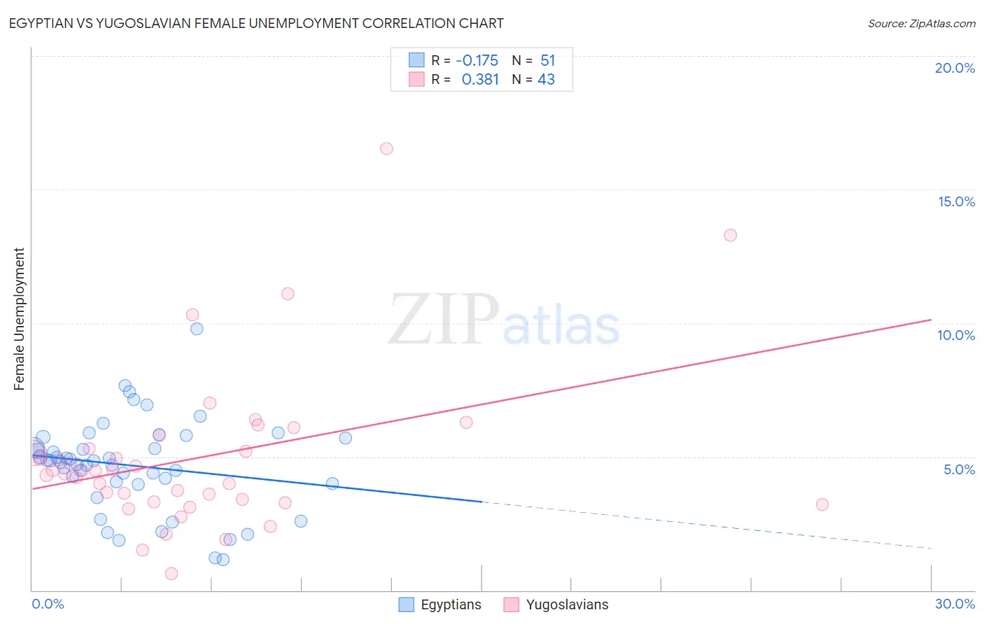 Egyptian vs Yugoslavian Female Unemployment