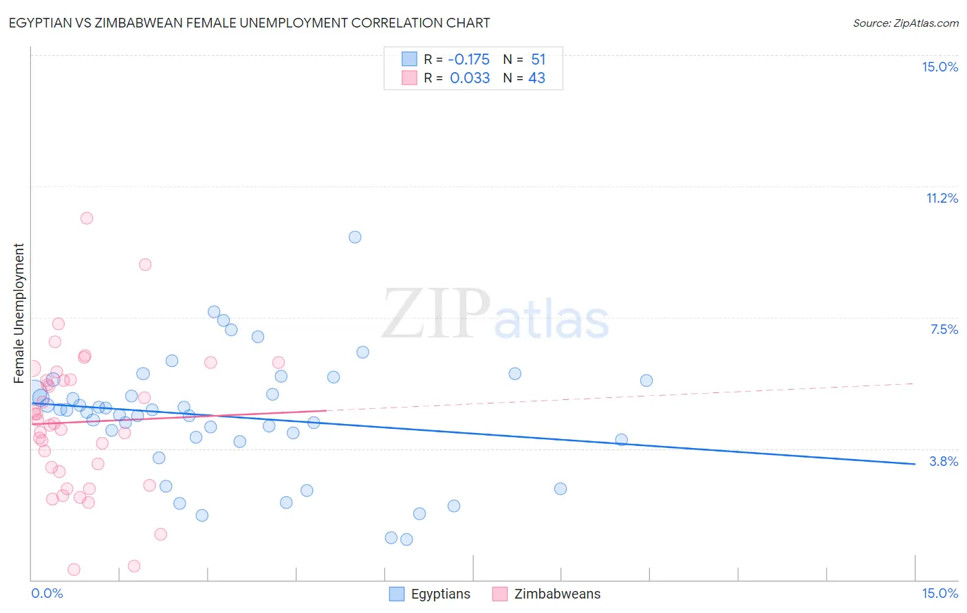 Egyptian vs Zimbabwean Female Unemployment
