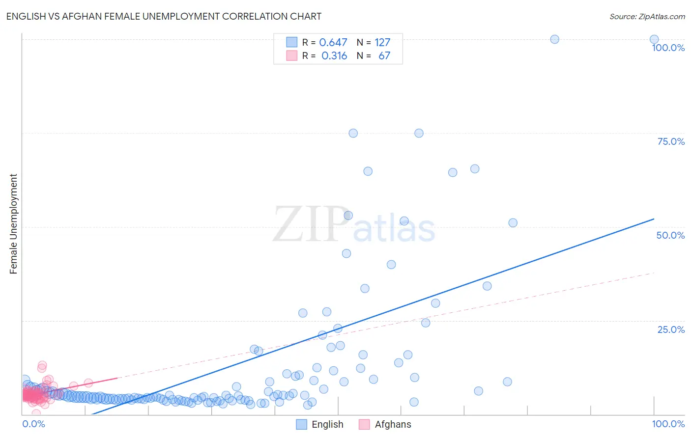 English vs Afghan Female Unemployment