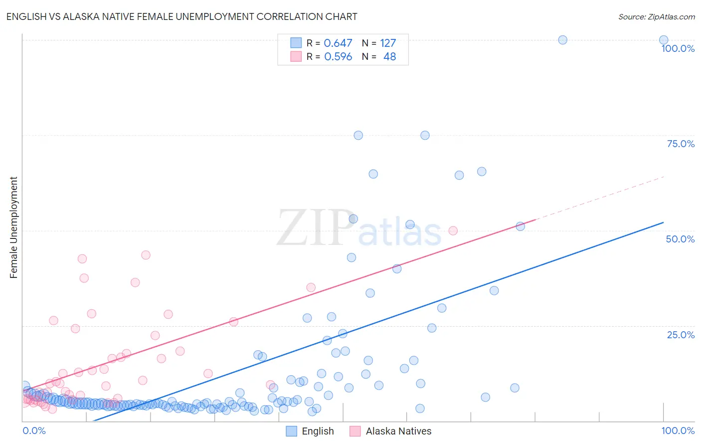 English vs Alaska Native Female Unemployment