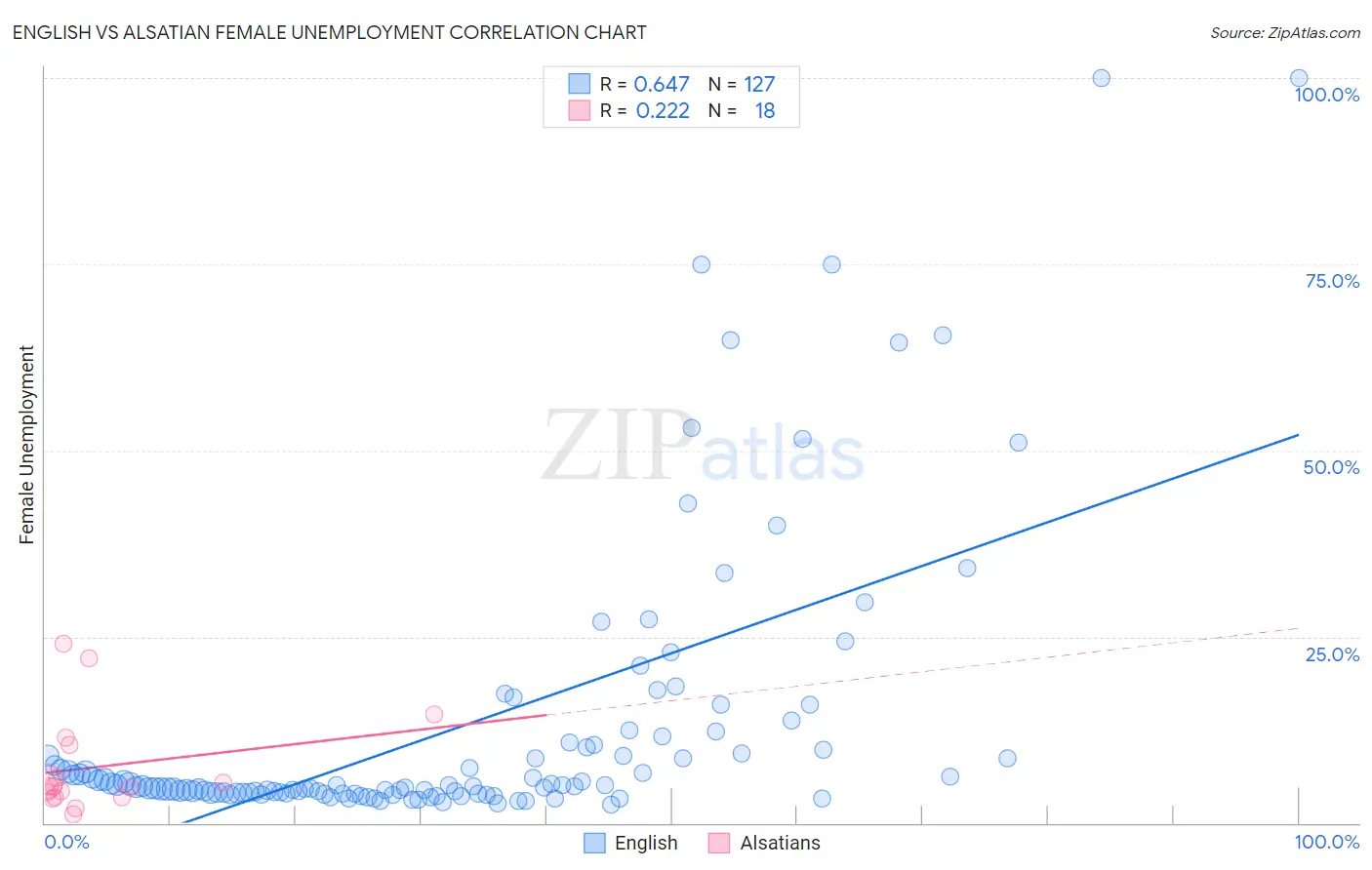 English vs Alsatian Female Unemployment