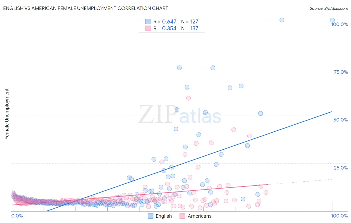 English vs American Female Unemployment