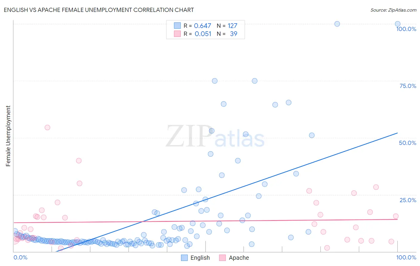 English vs Apache Female Unemployment